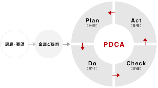 ウェブプロモーション流れ図